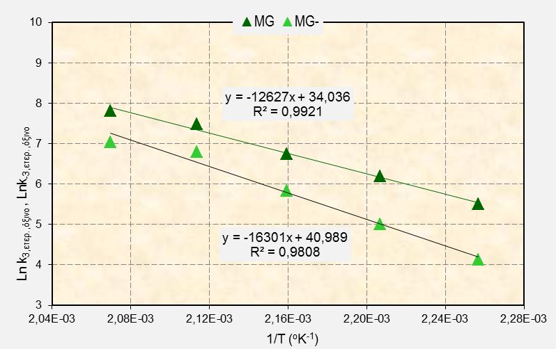 Σχήμα 98. Μεταβολή των σταθερών ρυθμού k 3,ετερ.,όξινο και k 3,ετερ.,όξινο της καταλυτικής μετεστεροποίησης των μονογλυκεριδίων με την θερμοκρασία, σε όξινο βαμβακέλαιο. Σχήμα 99.