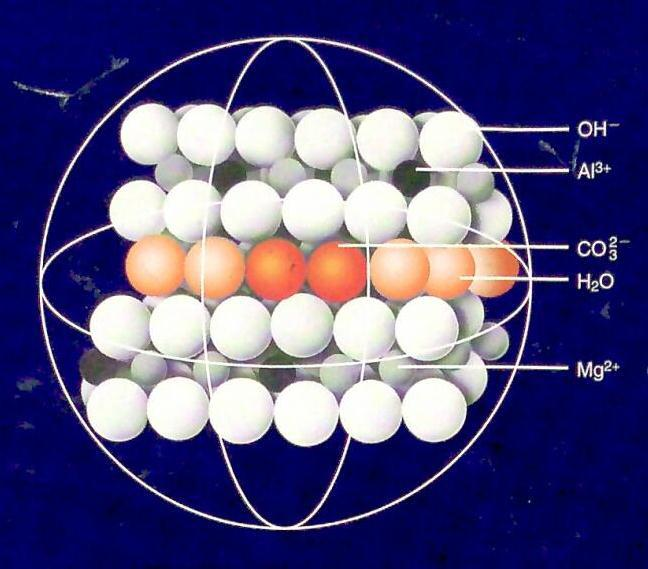Η κρυσταλλική δομή του: OH - Mg 2+, Al 3+ OH - CO 2-3, H 2O OH - Mg 2+, Al 3+ OH - 7,63 Å 4,77 Å CO 3 2-, H 2O Τυπική ανάλυση Mg ως MgO 34% Al ως Al 2O 3 19% Μοριακή αναλογία MgO/ Al 2O 3 4,5