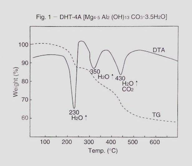 περιεχόμενο νερό (12%) απομακρύνεται μετά τους 180 ο C μέχρι τους 300 ο C. Η κρυσταλλική δομή παραμένει αμετάβλητη μέχρι τους 350 ο C.