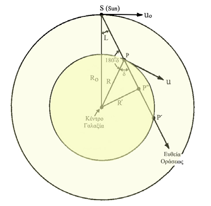 Όπου : ω 0 είναι η γωνιακή ταχύτητα του υδρογόνου στην απόσταση R 0 περιφοράς του Ήλιου γύρω από το Κέντρο του Γαλαξία (8.5 kpc), l το γαλαξιακό µήκος του σηµείου Ρ και δ η γωνία CPP.