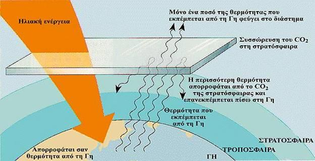 Το φαινόμενο του θερμοκηπίου Το φαινόμενο του θερμοκηπίου είναι μια φυσική διαδικασία κατά την οποία η θερμοκρασία της ατμόσφαιρας του πλανήτη διατηρείται σταθερή και διευκολύνει τη συντήρηση της