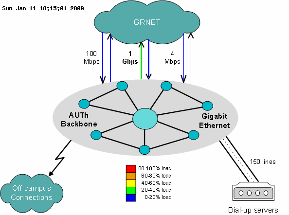 Σχήμα 1.1 Το δίκτυο κορμού είναι τεχνολογίας Gigabit Ethernet και είναι το δίκτυο κορμού που διαδέχθηκε τα παλαιότερα δίκτυα κορμού τεχνολογίας FDDI και ATM.