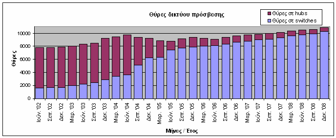 Υπάρχουν εγκατεστημένες 10265 θύρες σε fast ethernet switches και 614 θύρες σε shared ethernet hubs.