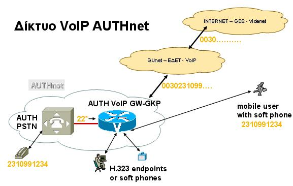 του τηλεφωνικού δικτύου. Η συγκεκριμένη υπηρεσία δηλαδή δίνει τη δυνατότητα αμφίδρομης επικοινωνίας τερματικών συσκευών, όπως κλασσικά τηλέφωνα(pstn) και προσωπικούς υπολογιστές με λογισμικό Η.323 (π.