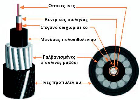 για μη επαναλαμβανόμενη εκπομπή (single armoured unrepeated cable)