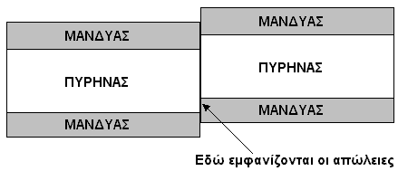 Συνδετήρες (σύνδεσμοι) Οι συνδετήρες