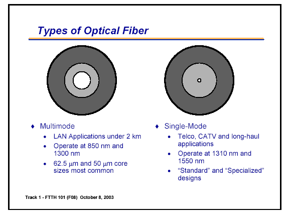 Βασικοί τύποι οπτικών ινών Οι οπτικές ίνες μπορεί να είναι πολύτροπες (διάμετρος πυρήνα ~ 50 μm) ή μονότροπες (διάμετρος πυρήνα < 10 μm).