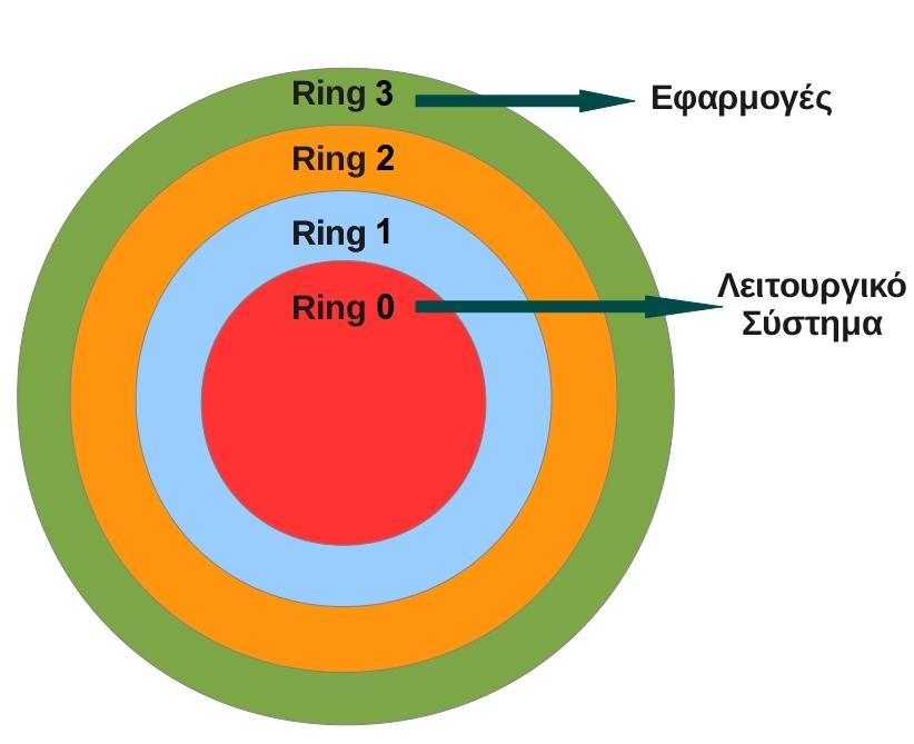 ΛΣ και Privilege levels (Rings) (1) Μηχανισμός ιεραρχίας του υλικού για εξασφάλιση προστασίας/διαχωρισμού