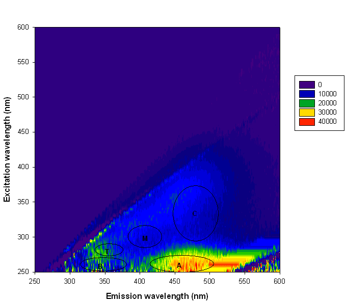 Τρισδιάστατα φάσματα διέγερσης εκπομπής φθορισμού το Σεπτέμβριο του 2008 Στο σχήμα 5.27 παρουσιάζεται ένα χαρακτηριστικό φάσμα διέγερσης - εκπομπής φθορισμού δείγματος από τα 2m του σταθμού Α10 του Ν.