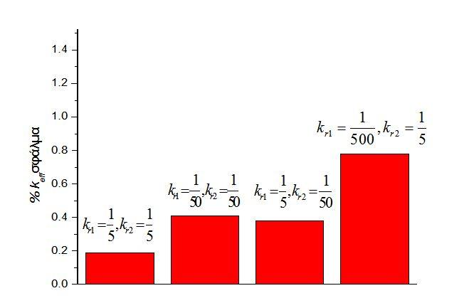 ανάλογα με τον λόγο των αγωγιμοτήτων. Σε περίπτωση που ο λόγος αυτός είναι κοντά στη μονάδα (1/20 <~ k r <~ 20) λαμβάνεται 2 ης τάξης προσέγγιση, σε αντίθετη περίπτωση 1 ης. Στην Εικόνα 4.