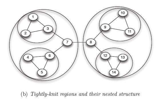 Devisive vs Agglomerative partitioning Για να εντοπίσουμε τις διαφορές των 2 προσεγγίσεων ας δούμε ένα παράδειγμα Υπάρχουν δύο μεγάλες περιοχές: μία που περιέχει του κόμβους 1-7 και μία που περιέχει