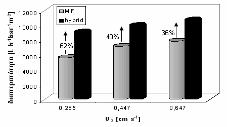 Κεφ.9 Υβριδικό σύστηµα επίπλευσης/µικροδιήθησης 9.3.2.3 Επίδραση της παροχής του αέρα Η αύξηση της παροχής του αέρα επιδρά θετικά στη λειτουργία της υβριδικής κυψέλης ( ιάγραµµα 9.