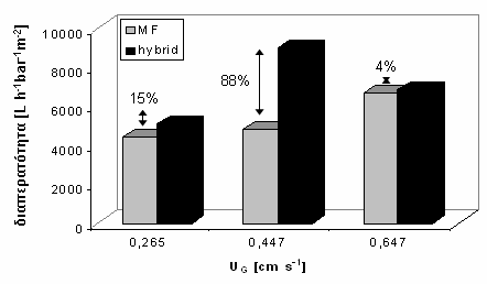Κεφ.9 Υβριδικό σύστηµα επίπλευσης/µικροδιήθησης 1,0x10 11 U G = 0.265 cm s -1 8,0x10 10 U G = 0.447 cm s -1 U G = 0.
