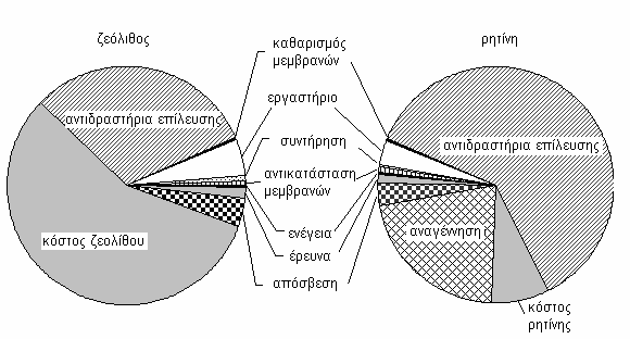 Κεφ.9 Υβριδικό σύστηµα επίπλευσης/µικροδιήθησης ιάγραµµα 9.40 Συγκέντρωση χαλκού στο διάλυµα έκπλυσης µετά από κάθε στάδιο αναγέννησης. Στο ιάγραµµα 9.