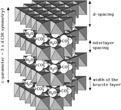 Κεφ.2. Μέθοδοι επεξεργασίας νερού Σχήµα 2.2 οµή του υδροταλκίτη [Rives and Ulibarri, 1999].