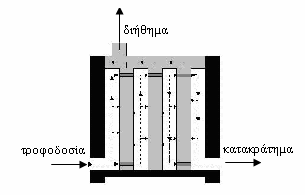 Κεφ.4 ιεργασίες διαχωρισµού µε µεµβράνες Σχήµα 4.2 Μεµβράνη πλάκας-πλαισίου. Σχήµα 4.3 Μεµβράνη σπειροειδούς µορφής. Σχήµα 4.4 Μεµβράνη σωληνοειδούς µορφής. Σχήµα 4.5 Μεµβράνη κοίλων ινών. 4.5.3.3 ιάταξη σωληνοειδούς µορφής.