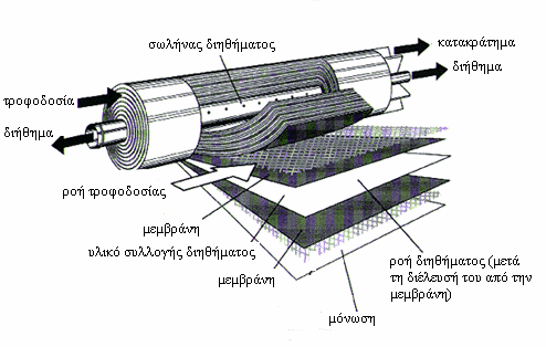 Η τροφοδοσία εισέρχεται µε πίεση από την οπή της σωληνοειδούς µεµβράνης και το διήθηµα συλλέγεται εξωτερικά του σωλήνα που την υποστηρίζει.