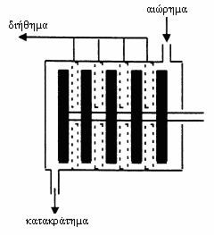 χρησιµοποιούµενων µεµβρανών. Σχήµα 4.