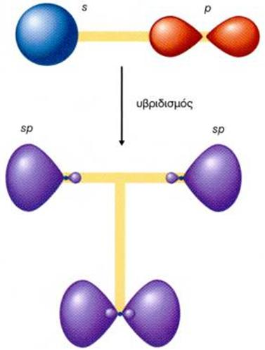 Από το συνδυασμό ενός 2s και ενός 2p ατομικού τροχιακού σχηματίζονται δύο sp υβριδικά τροχιακά