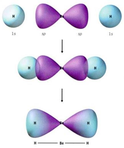 Υβριδισμός Παράδειγμα: BeH 2 Σχηματισμός δύο σ δεσμών με επικάλυψη δύο sp