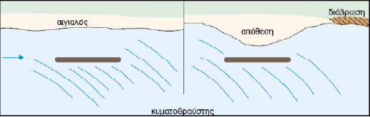 Εικόνα 6: Η κατασκευή των κυματοθραυστών που δημιουργήθηκαν για την προστασία της ακτής από την διάβρωση (αριστερά βρίσκεται ο λιμένας).