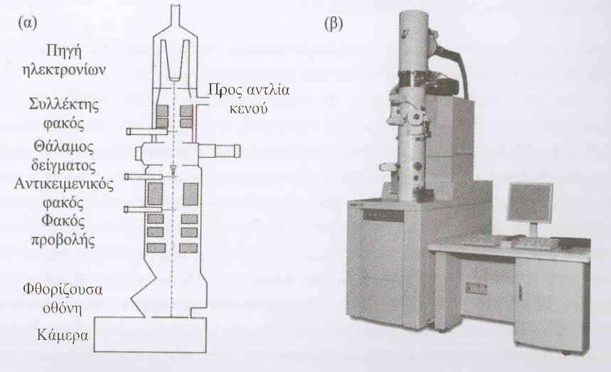 Τφποι ηλεκτρονικών μικροςκοπίων Transmission Electron Microscope, TEΜ Το