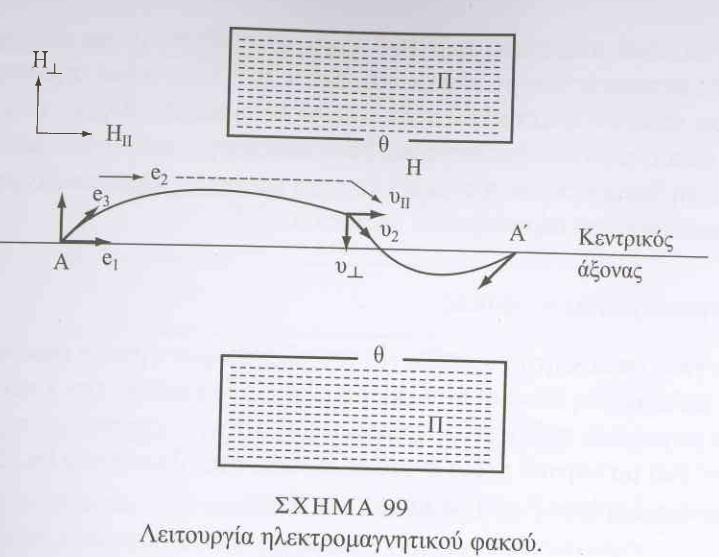 Λειτουργία Η/Μ φακοφ Δφναμθ Laplace F = e v H sin φ F = e [v H] Ομοιογενζσ πεδίο, ελικοειδισ τροχιά θλεκτρονίου ακτίνασ: ρ = m v e H F 1 = e v