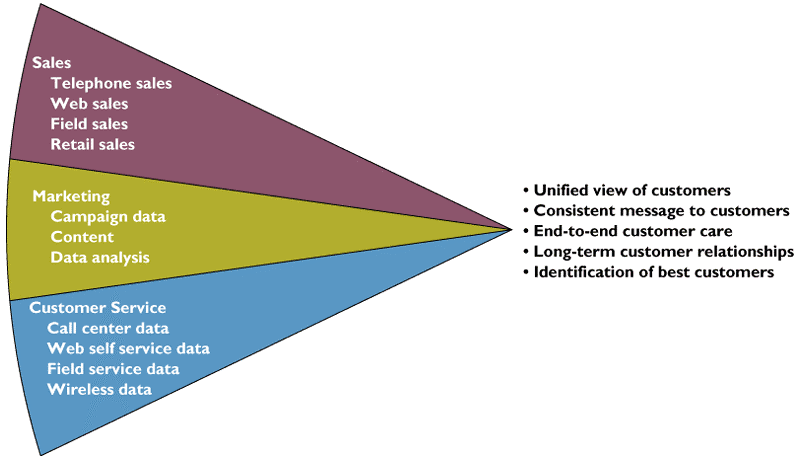 Customer Relationship Management