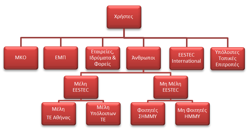 5. Χρήστες Η EESTEC ΤΕ Αθήνας αλληλεπιδρά μέσω των δράσεων της με ένα σύνολο χρηστών, προσδοκώντας σε αμοιβαία οφέλη.