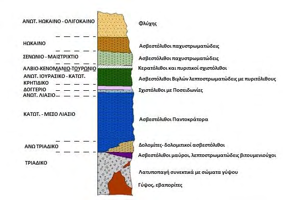 Εικόνα 2.8: Γεωλογική τομή της περιοχής μελέτης Οι γεωλογικοί σχηματισμοί της περιοχής μελέτης (Εικόνα 2.