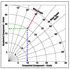 Σχετική κίνηση Our understanding of relative motion has many applications. Consider the motion of a boat across a river.