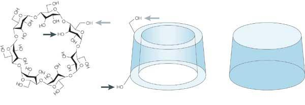 Οι κυκλοδεξτρίνες (Cyclodextrins, CDs) είναι κυκλικοί ολιγοσακχαρίτες φυσικής προέλευσης, που προκύπτουν από την