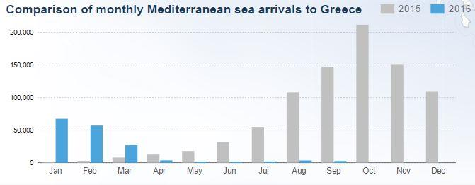 Η μετανάστευση στην Ευρώπη 2016 Αφίξεις στην Ελλάδα 170.