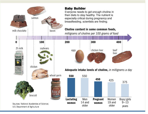 Choline