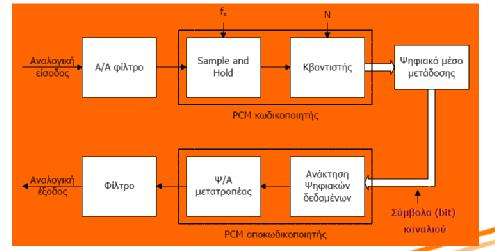 «Κωδικοποίηση Ψηφιακού Σήματος» Εικόνα 3-2PCM κωδικοποίηση 3.3 Mu-Law PCM και A-Law PCM.