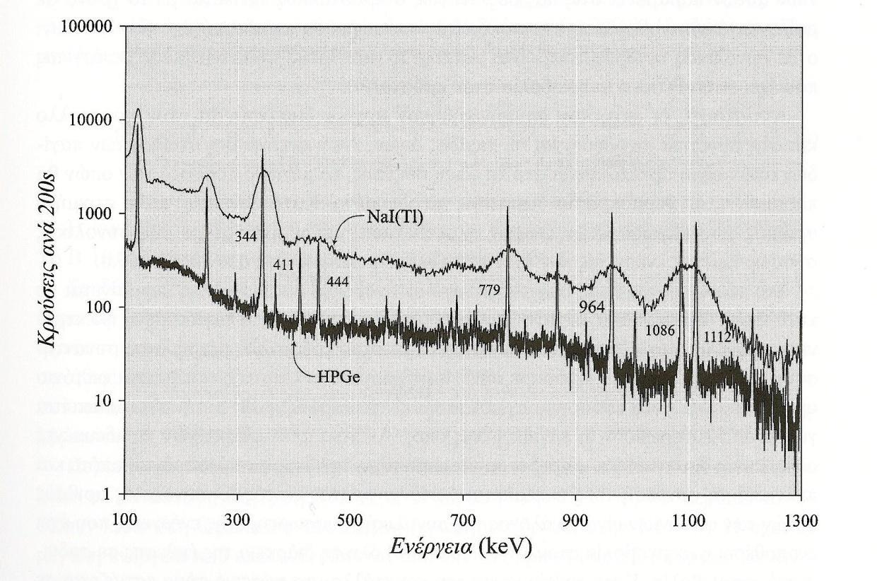 Σχήμα 4.3.2: γ-φάσμα Εu 152.