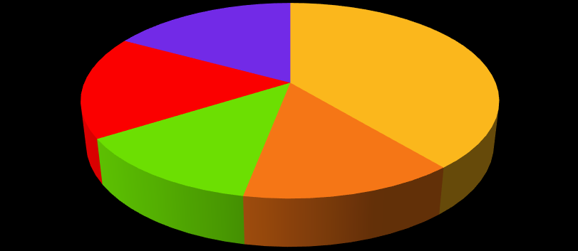 Severe hypoglycaemia accounts for almost 20% of all hospitalisations for T2DM in the elderly Severe hypoglycaemia 17 % Decompensated diabetes 39% Chronic