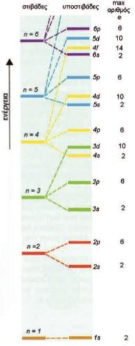 Αρχή της ελάχιστης ενέργειας. Η μορφή των τροχιακών στα πολυηλεκτρονικά άτομα δε διαφέρει αισθητά από αυτήν που περιγράφηκε για το άτομο του υδρογόνου.