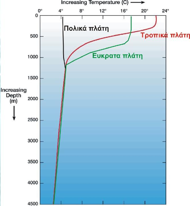 Η μέση θερμοκρασία των ωκεανών