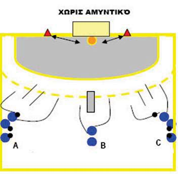 3. Η δυνατότητα μιας καλής πάσας σε ένα κοντινό κενό χώρο ή σε ένα πιο μακρινό («πάσα με άλμα») 4. Η ικανότητα του σουτέρ να επιλέγει το χώρο από τον οποίο θα εκδηλώσει την επιθετική προσπάθεια 5.