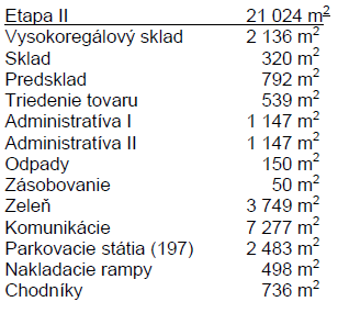 dopĺňať obslužné komunikácie, chodníky pre peších, nakladacie rampy a zeleň. Pre potreby zabezpečenia statickej dopravy bolo navrhnutých 135 parkovacích státí. V rámci II.