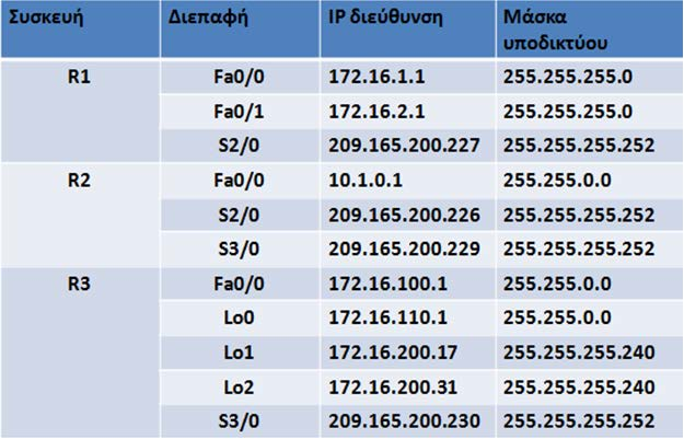 Τοπολογία εργαστηρίου (3/3) Πίνακας 1: Ο