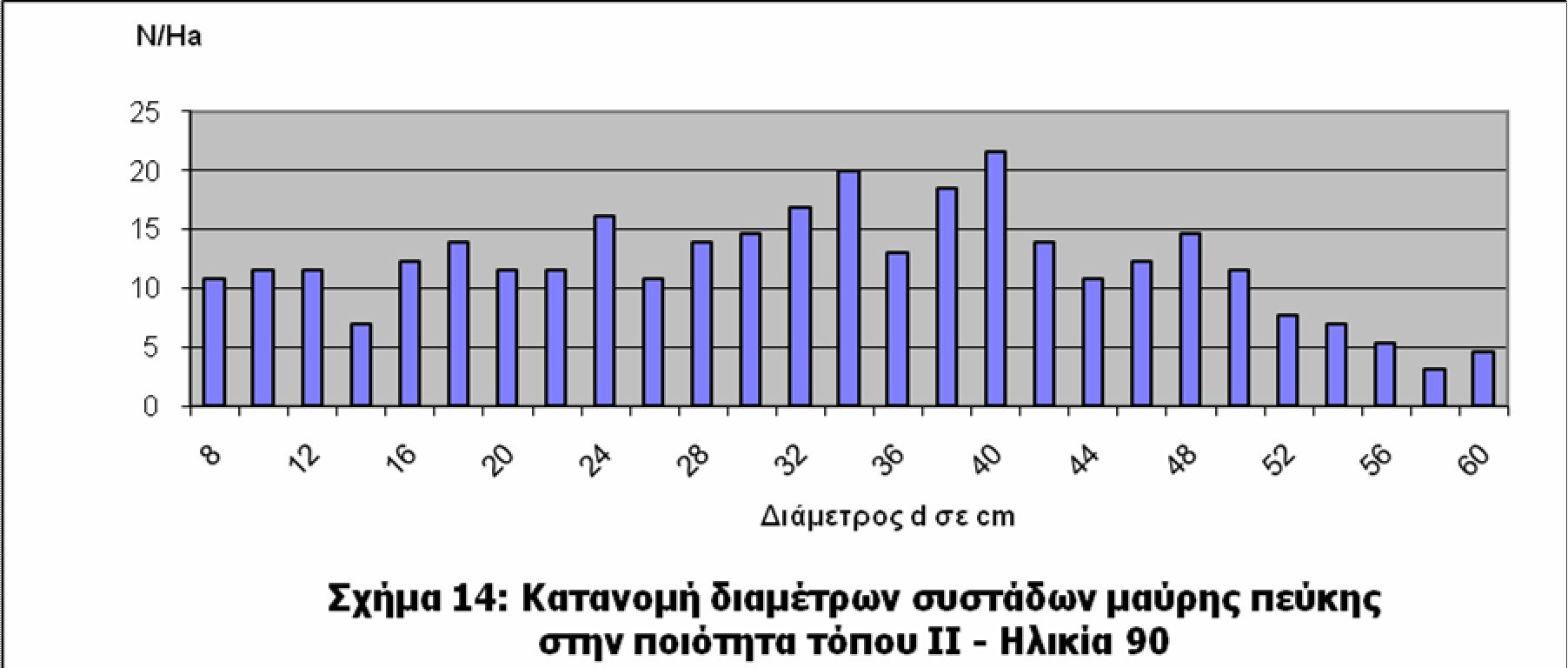 Πίνακας 16: Συνολικός αριθμός ατόμων μαύρης πεύκης/ha σε κάθε κλάση διαμέτρου της ΙΙης ποιότητας τόπου α/α Κλάσεις διαμέτρου Αριθμός ατόμων μαύρης πεύκης στο εκτάριο (N/Ha) Ποσοστό % 1 Κατώτερη κλάση