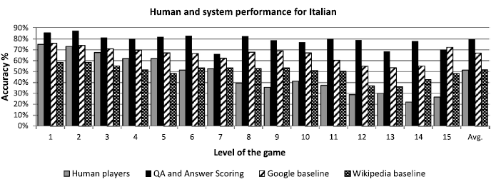 Σχήμα 9: Ακρίβεια σε κάθε επίπεδο της απόδοσης του συστήματος και της ανθρώπινης απόδοσης για τα Ιταλικά. Σχήμα 10: Ακρίβεια της απόδοσης του συστήματος για τα Αγγλικά.