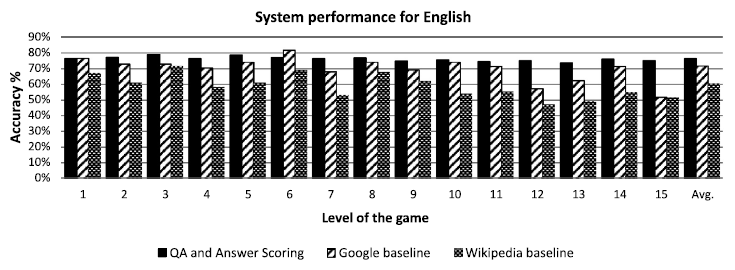 Όσον αφορά το ιταλικό σύνολο δεδομένων, η καλύτερη απόδοση λαμβάνεται για το επίπεδο 2, ενώ η χειρότερη λαμβάνεται για τα επίπεδα 7 και 13.