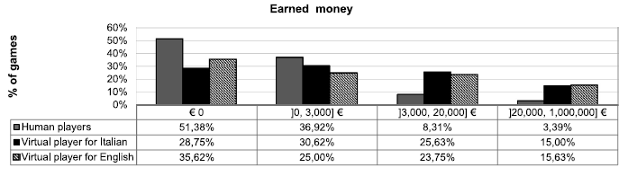 Σχήμα 14: Κατανομή των παιχνιδιών που τελείωσαν με το εισόδημα σε ένα συγκεκριμένο διάστημα.