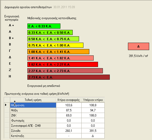 5.1.1. Αποτελέσματα Ενεργειακή κατάταξη Όπως φαίνεται και παρακάτω από την οθόνη αποτελεσμάτων, το κτίριο κατατάσσεται στην ενεργειακή κατηγορία Δ με δείκτη 391,5 / 260,1 = 1,5052 Κ.Α.. Σχήμα 5.20.