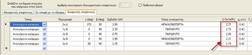 Αυτό έχει σαν αποτέλεσμα, να προκύπτουν κουφώματα με σημαντικά μειωμένο συντελεστή θερμ οπερατότητας U στις διαφανείς επιφάνειες κάθε ζώνης.