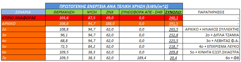 5.8. ΑΝΑΛΥΣΗ ΑΠΟΤΕΛΕΣΜΑΤΩΝ Συγκεντρώνοντας τα αποτελέσματα των παραπάνω σεναρίων, προκύπτει ο παρακάτω πίνακας: Πίνακας 5.1. Ετήσιες καταναλώσεις πρωτογενούς ενέργειας κάθε σεναρίου ανά τελική χρήση.