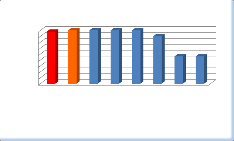 ΨΥΞΗ (kwh/m^2) ΙΟΥΛΙΟΣ 4,5 4,0 3,5 3,0 2,5 2,0 1,5 1,0 0,5 0,0 4,4 4,5 4,5 4,5 4,5 4,0 2,3 2,3 Διάγραμμα 5.7. Ενεργειακή κατανάλωση του κτιρίου κάθε σεναρίου για ψύξη κατά τον μήνα Ιούλιο.